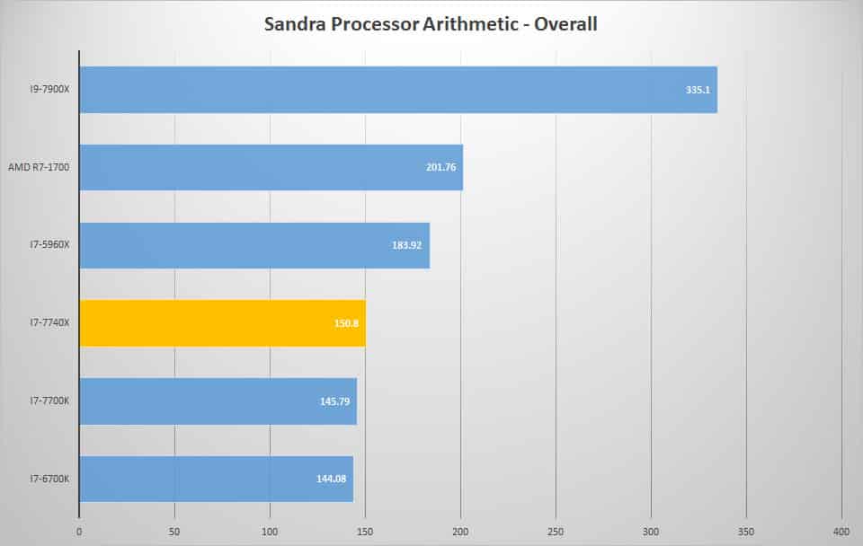 sandra proc 1