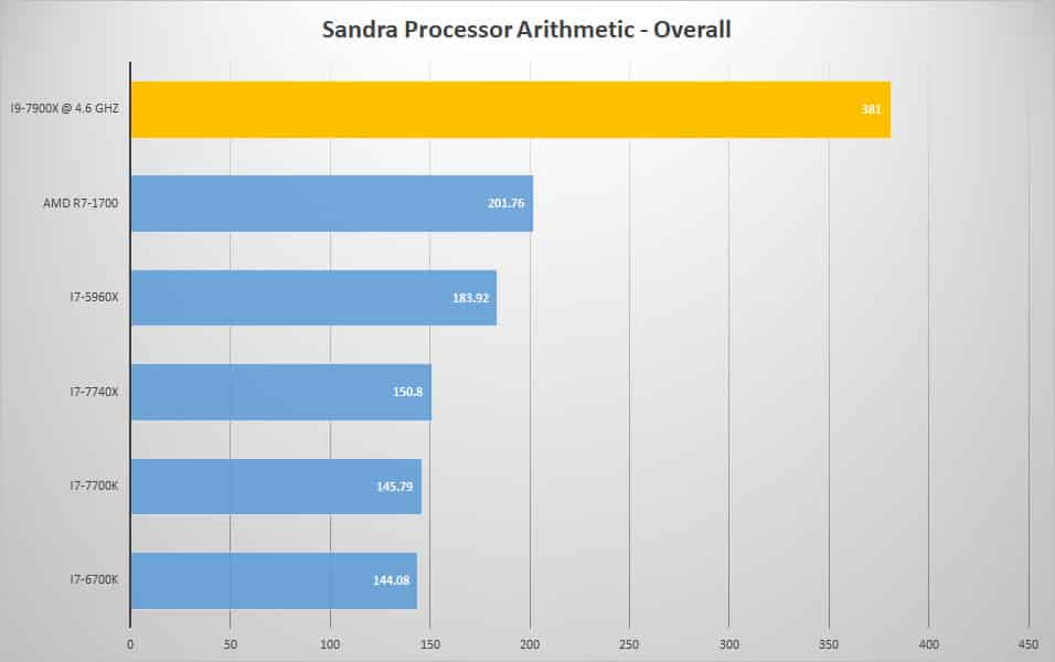 sandra proc OC