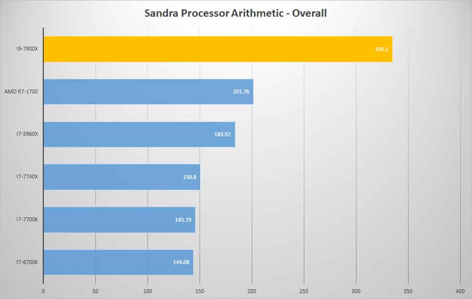 sandra proc