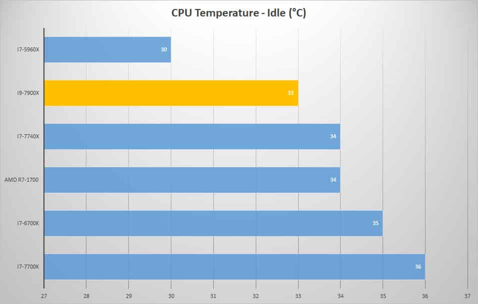 temp idle
