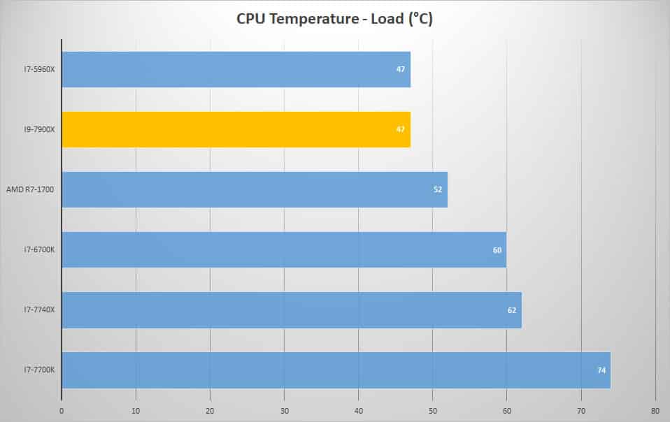 temp load