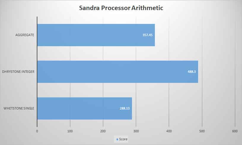 sandra proc