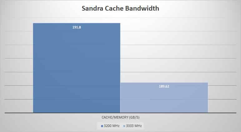 sandra cache