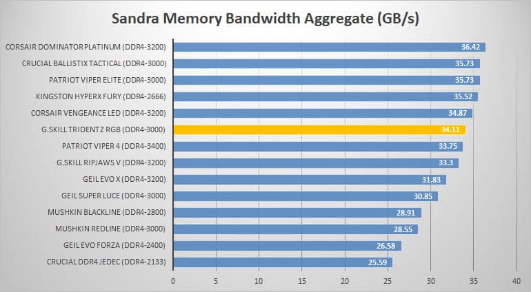 sandra compare