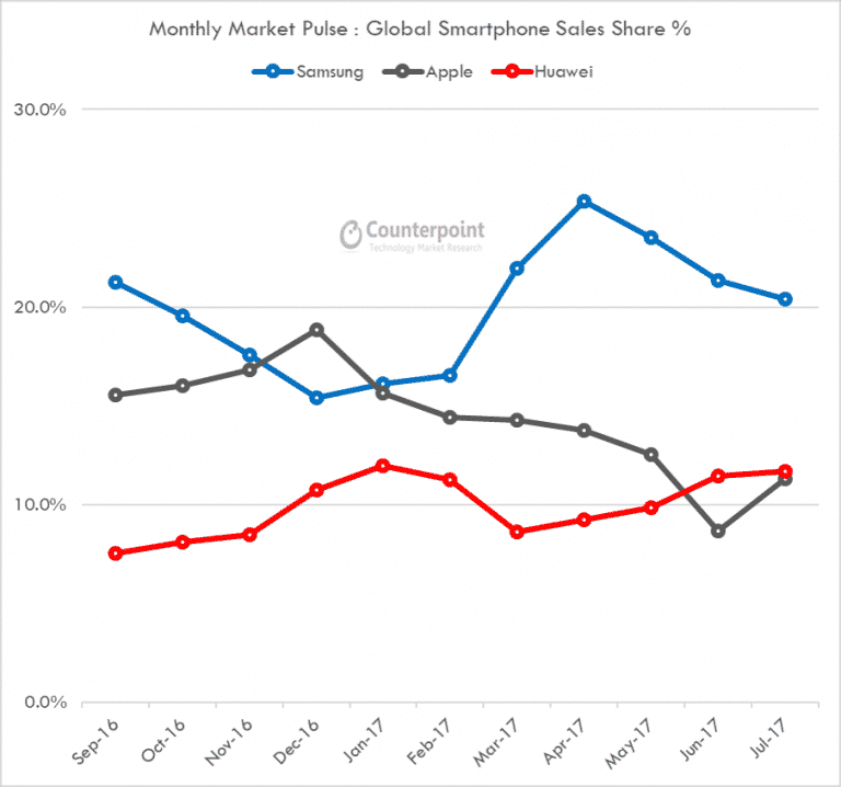 Huawei and Apple graph