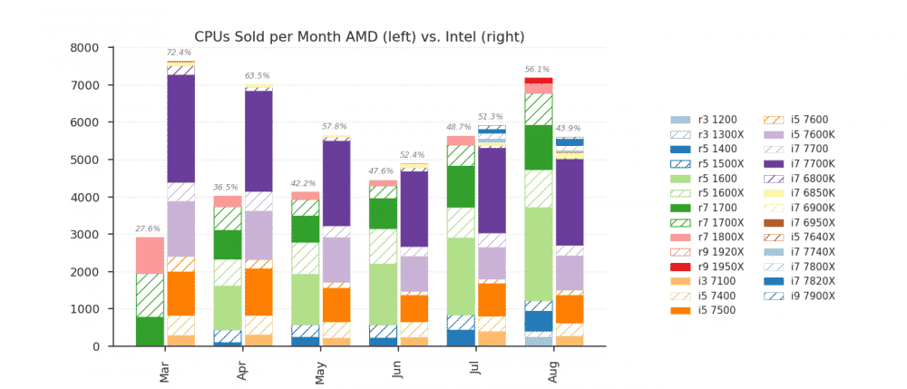 amd cpu sales