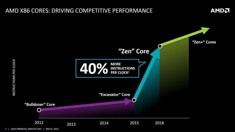 amd increase