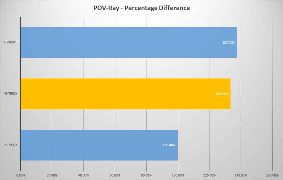 pov diff