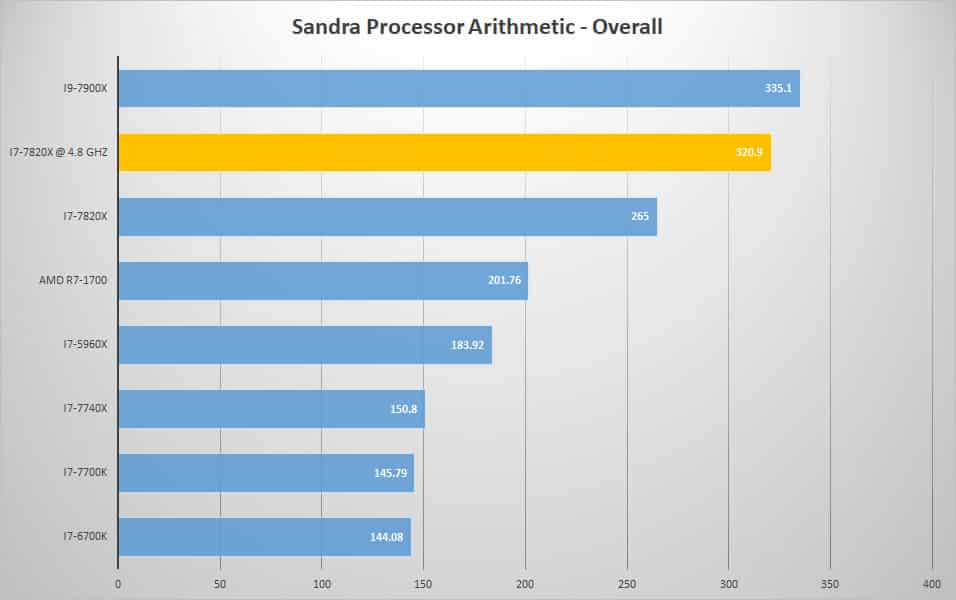sandra proc oc