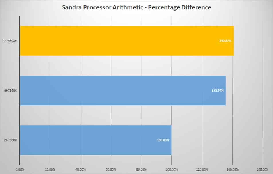 sandra proc perc