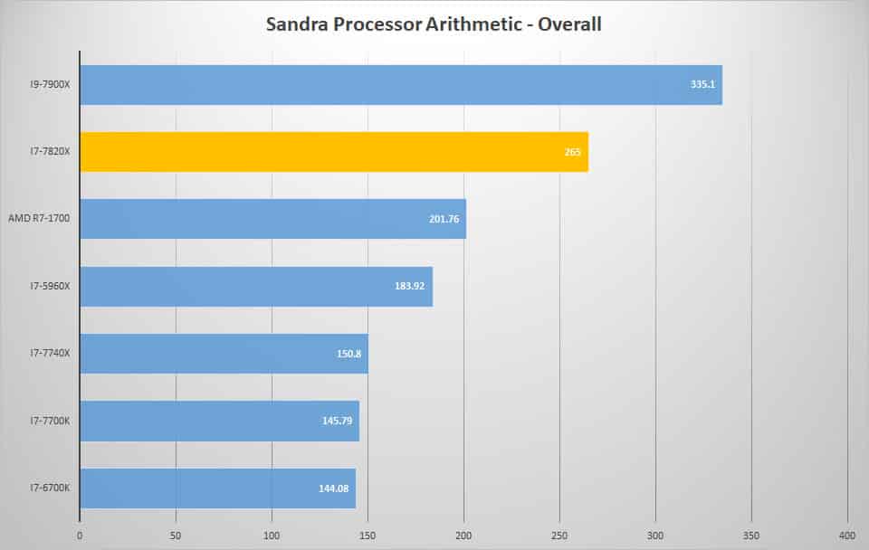 sandra proc