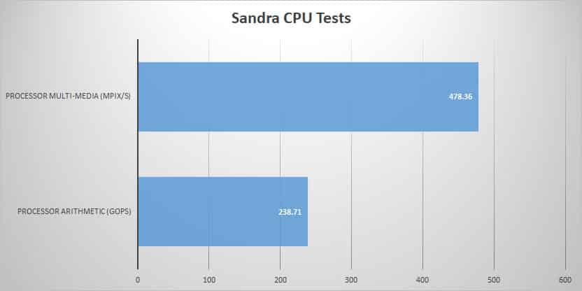 sandra tests