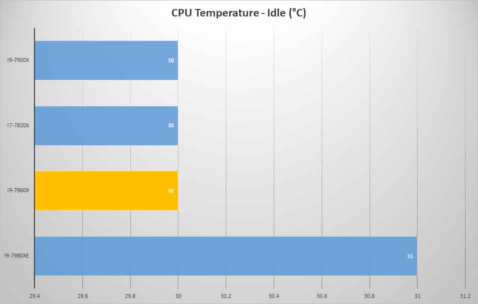 temp idle 2
