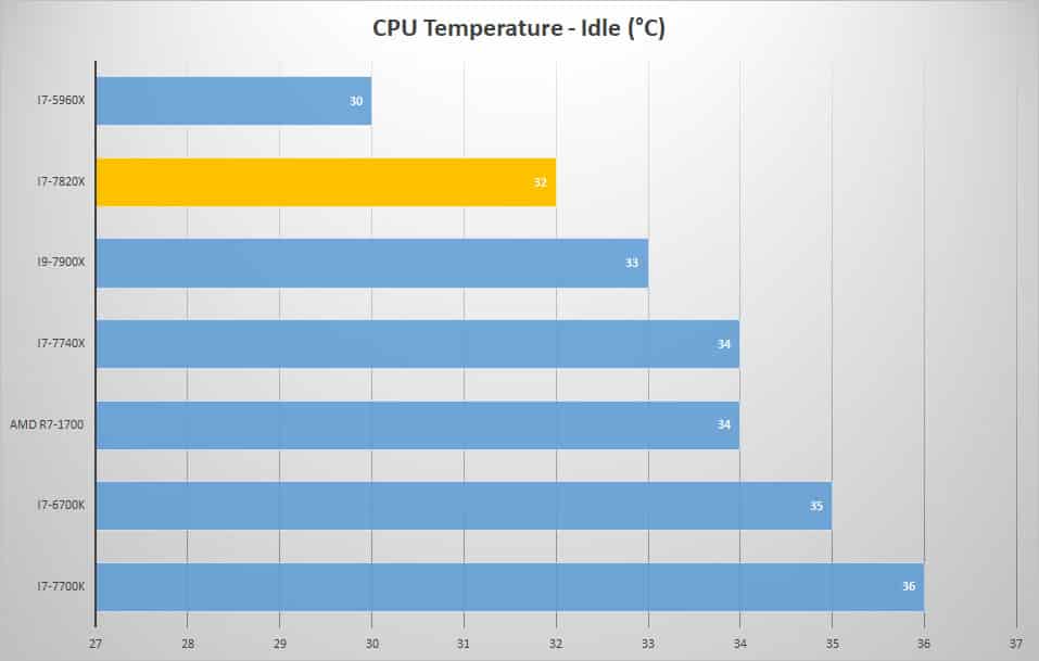 temp idle