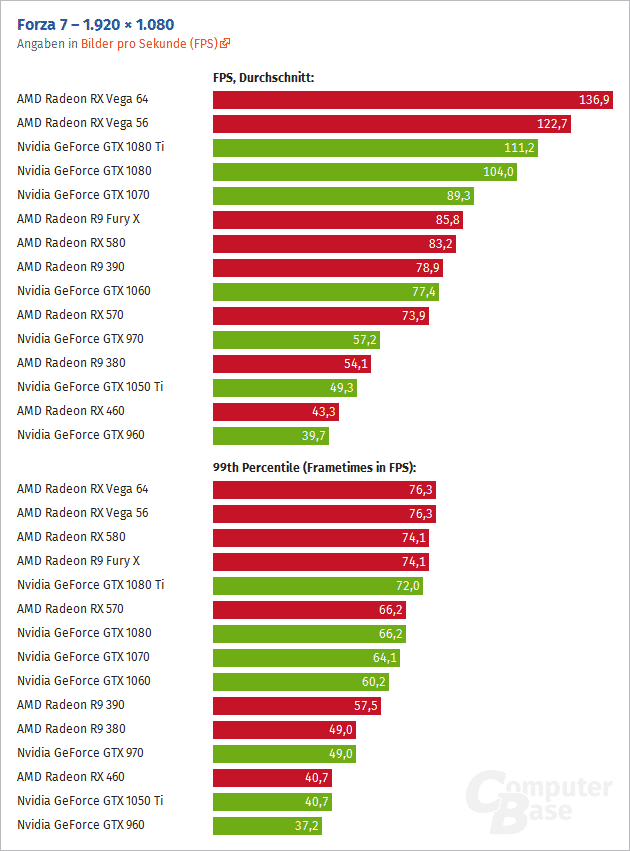 Forza 7 RX Vega 64 GTX 1080 Ti 1080p ComputerBase