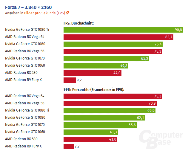 Forza 7 RX Vega 64 GTX 1080 Ti 4K ComputerBase
