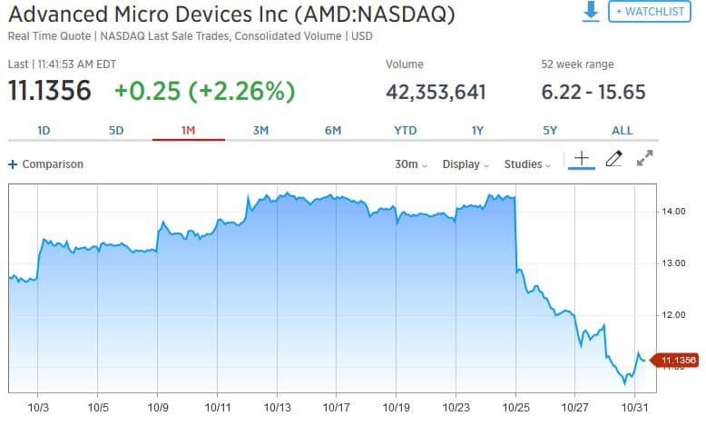 amd stock price