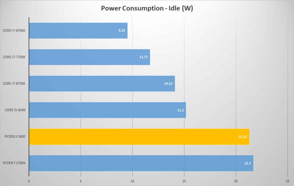 power idle 3