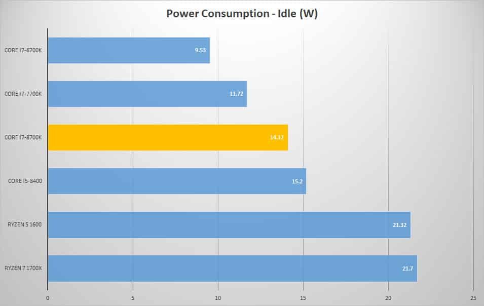power idle