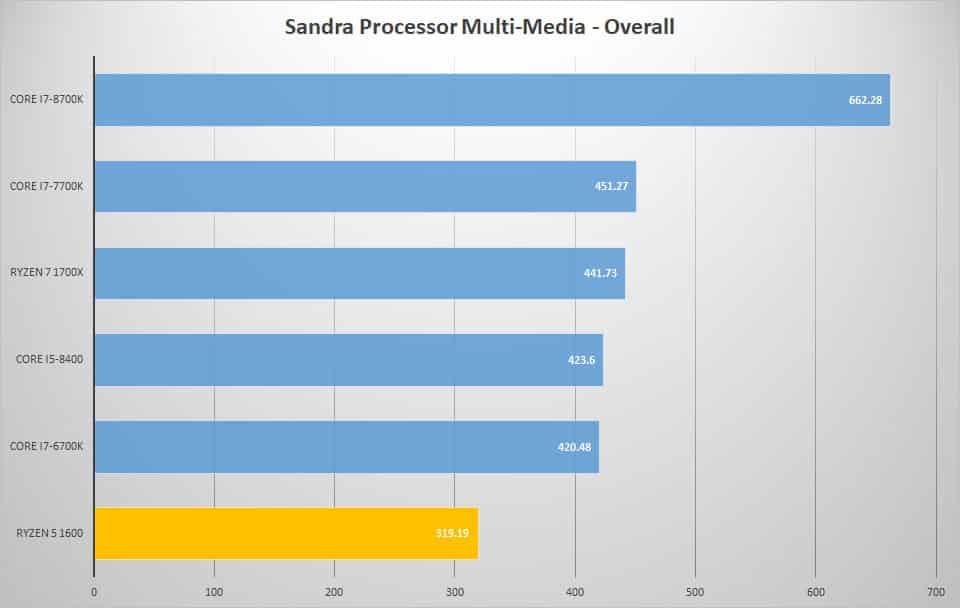 sandra mult 4