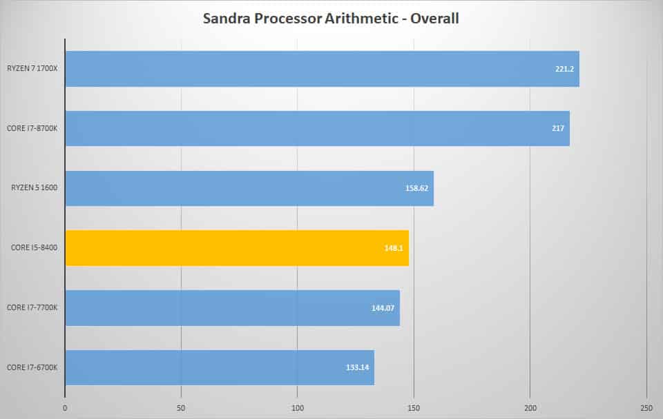sandra proc 1