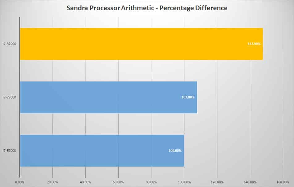 sandra proc diff