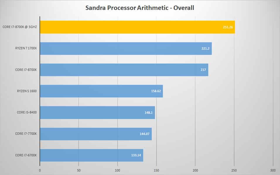 sandra proc oc
