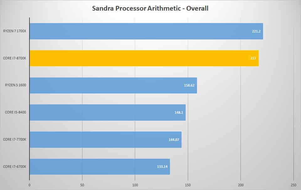 sandra proc