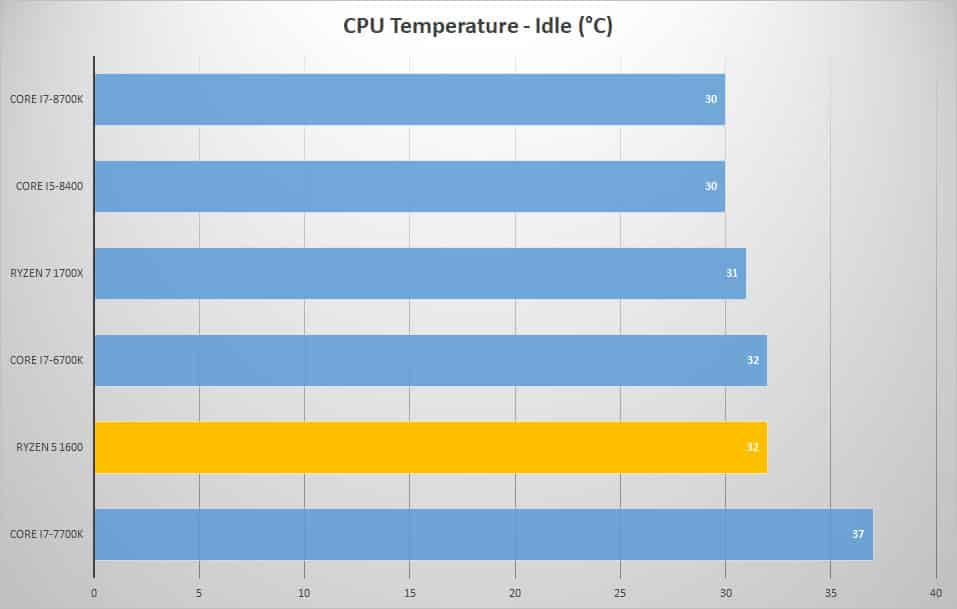 temp idle 2