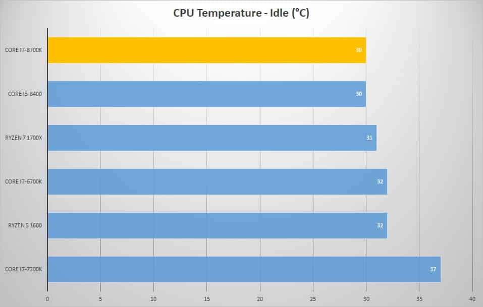 temp idle