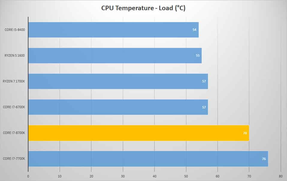 temp load