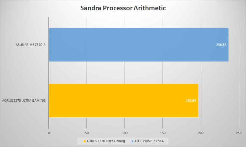 sandra proc