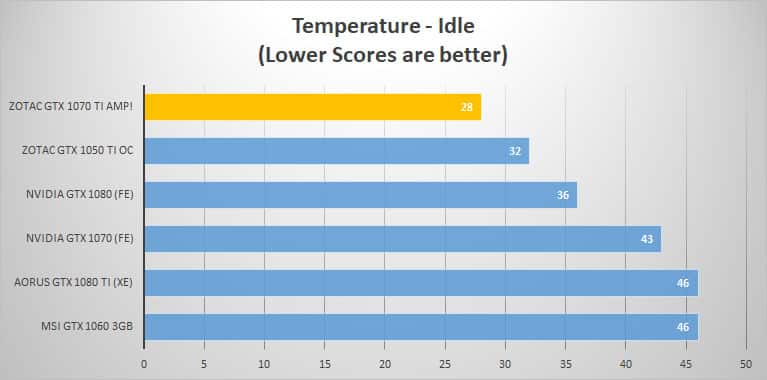 temp idle