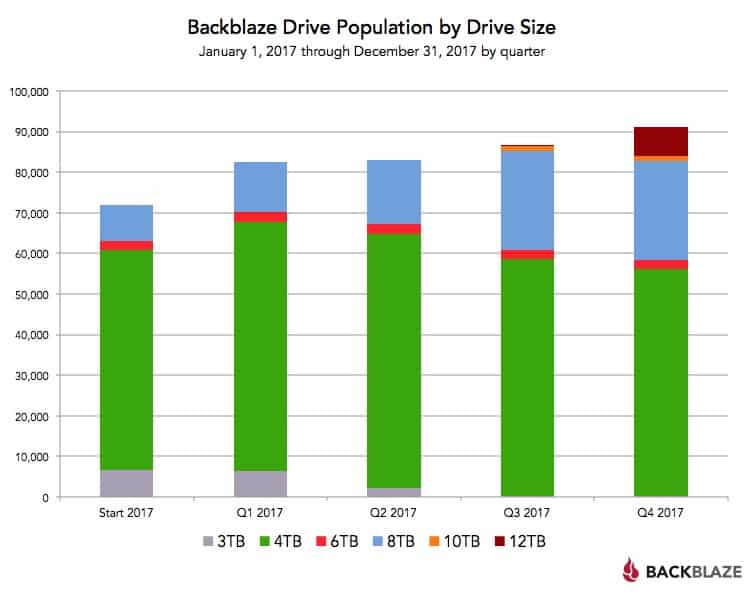 backblaze 3