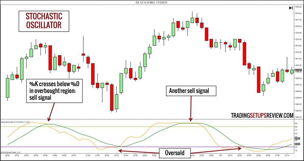 Stochastic Indicator