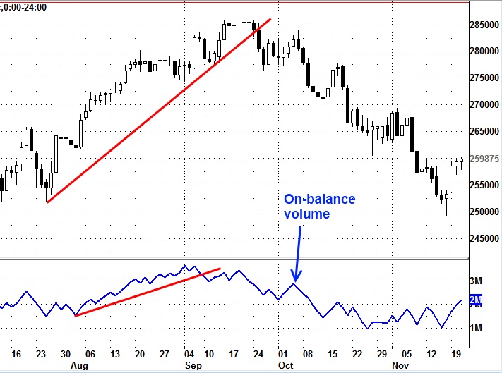 on balance volume