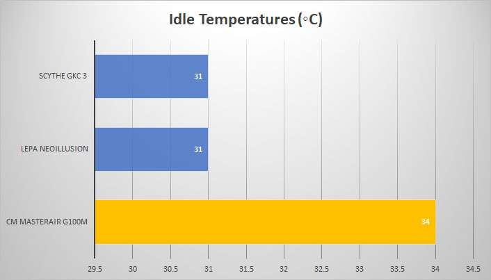 idle