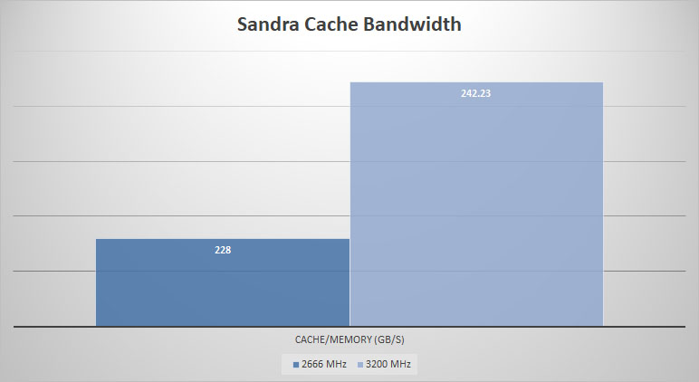 sandra cache