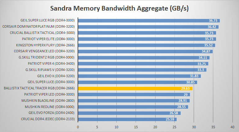sandra compare