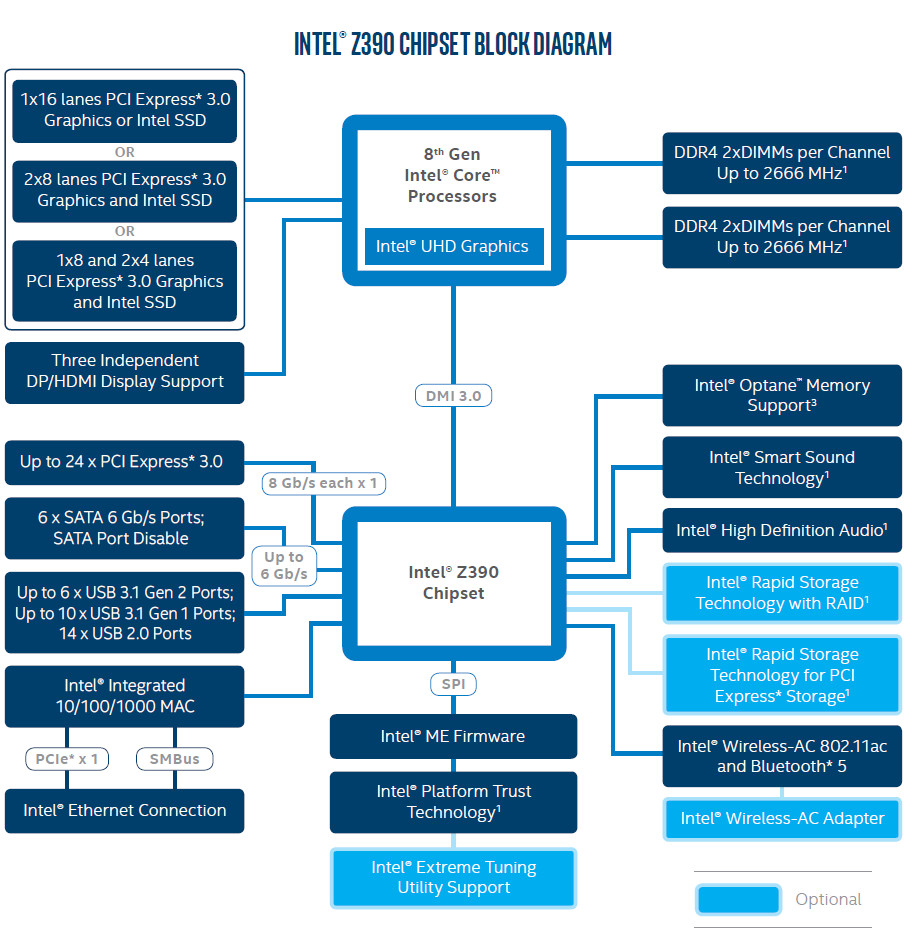 Intel Z390 Chipset
