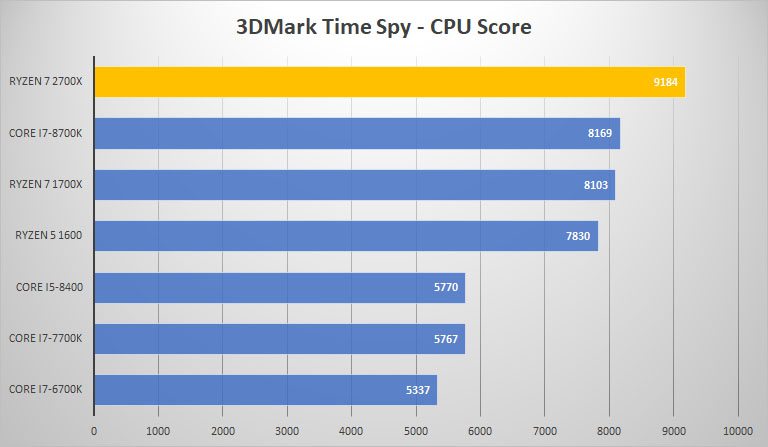 3dmark time