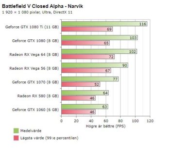 battlefield 5 nvidia gtx 1080 ti vs amd rx vega 64