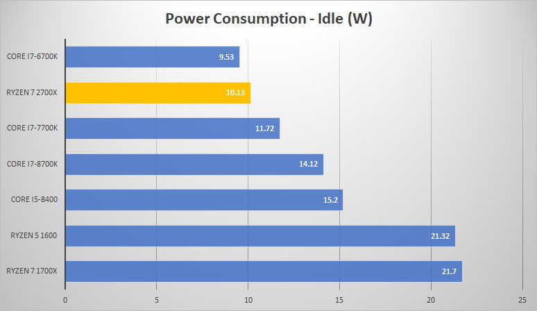 power idle