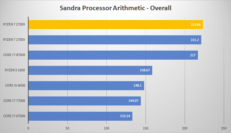sandra proc