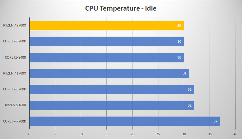 temp idle