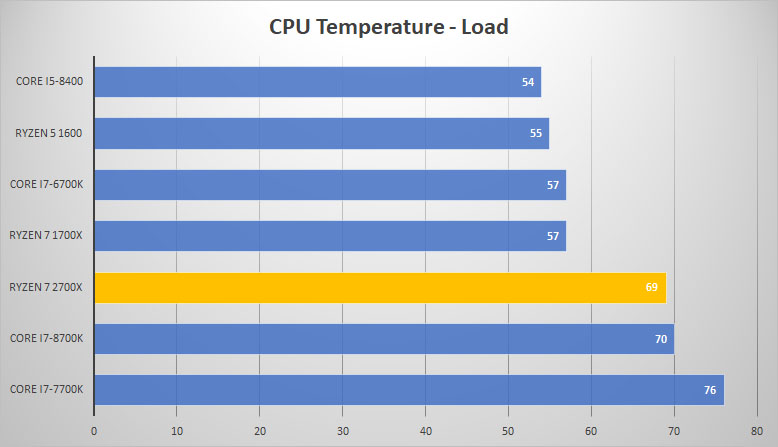temp load