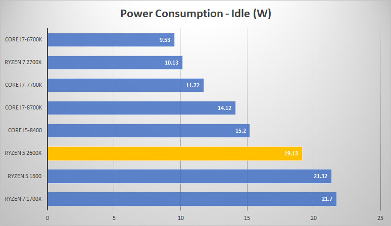 power idle