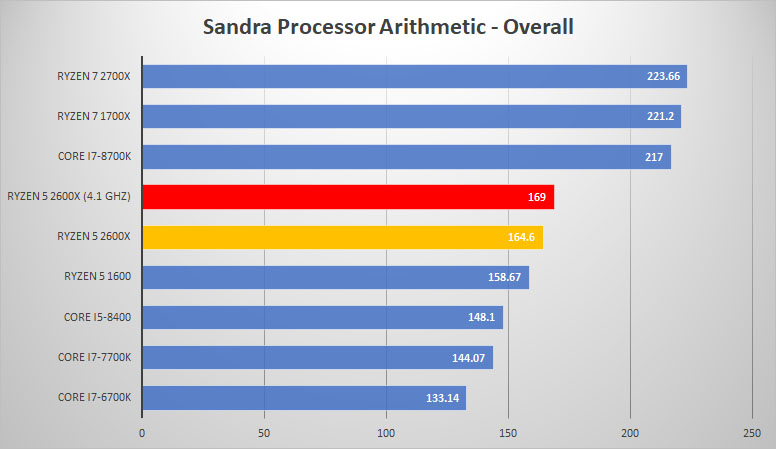 sandra proc oc