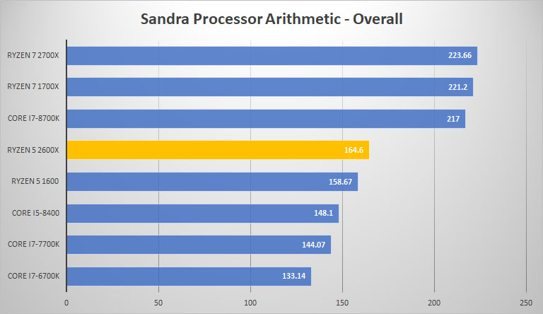 sandra proc