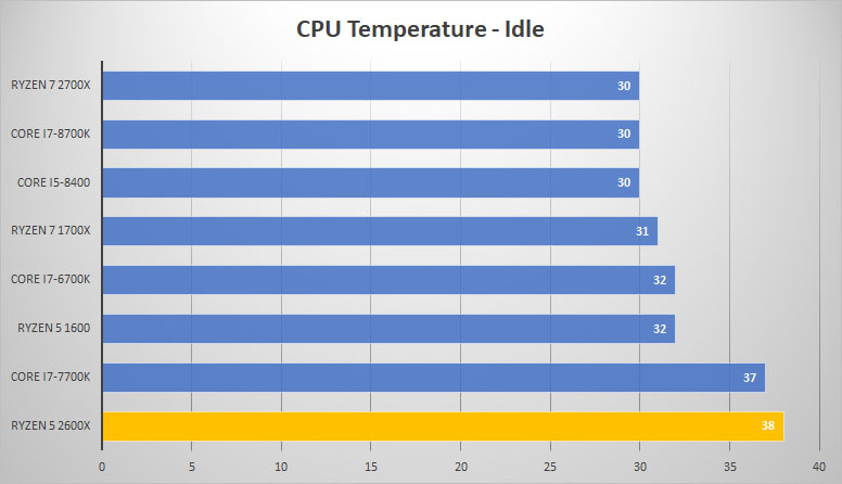 temp idle